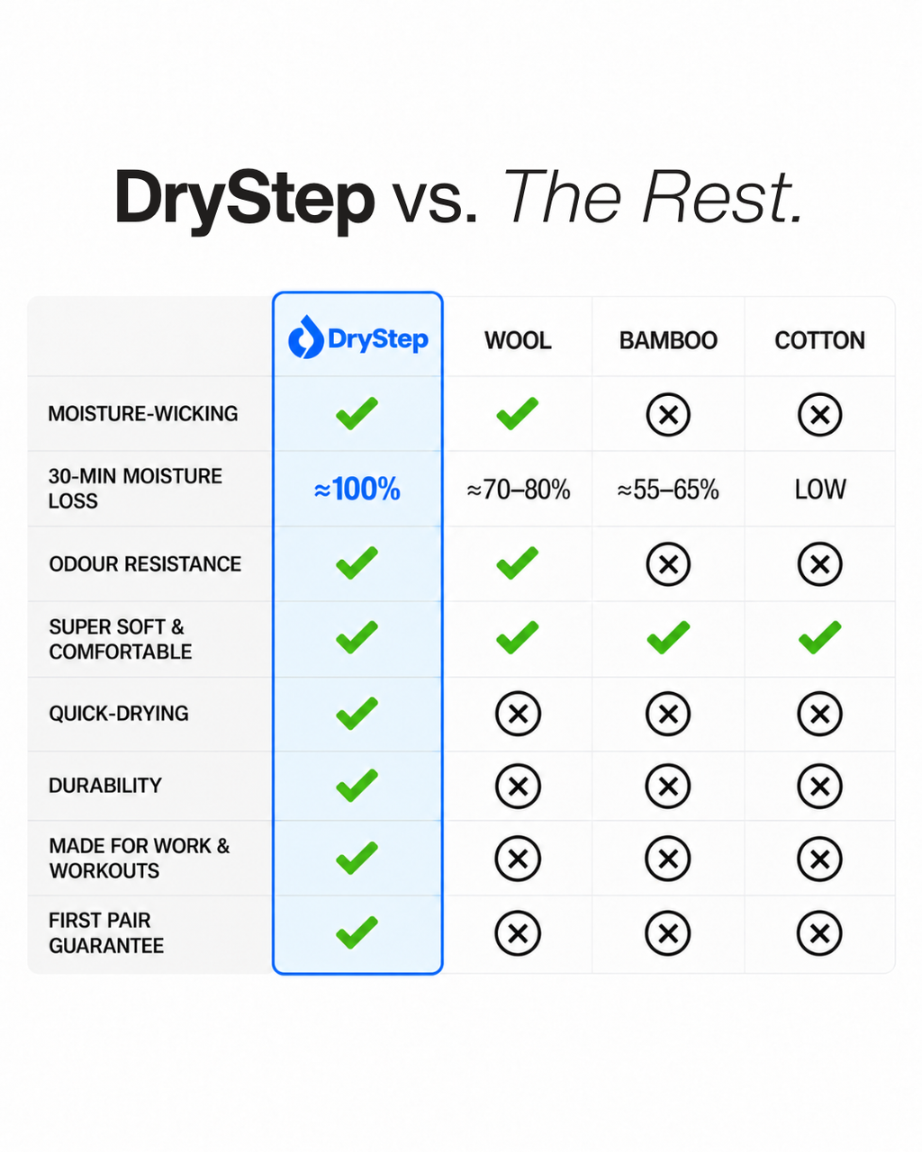 A comparison chart comparing DryStep (Coolmax EcoMade) to wool, bamboo, and cotton.