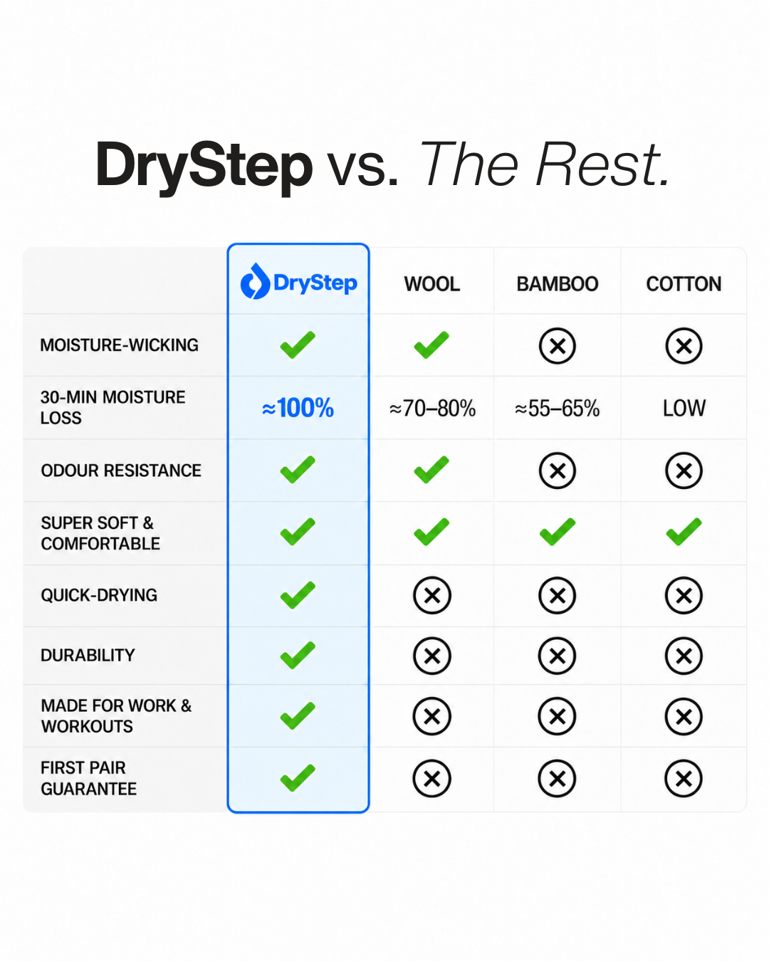 A comparison chart comparing DryStep (Coolmax EcoMade) to wool, bamboo, and cotton.